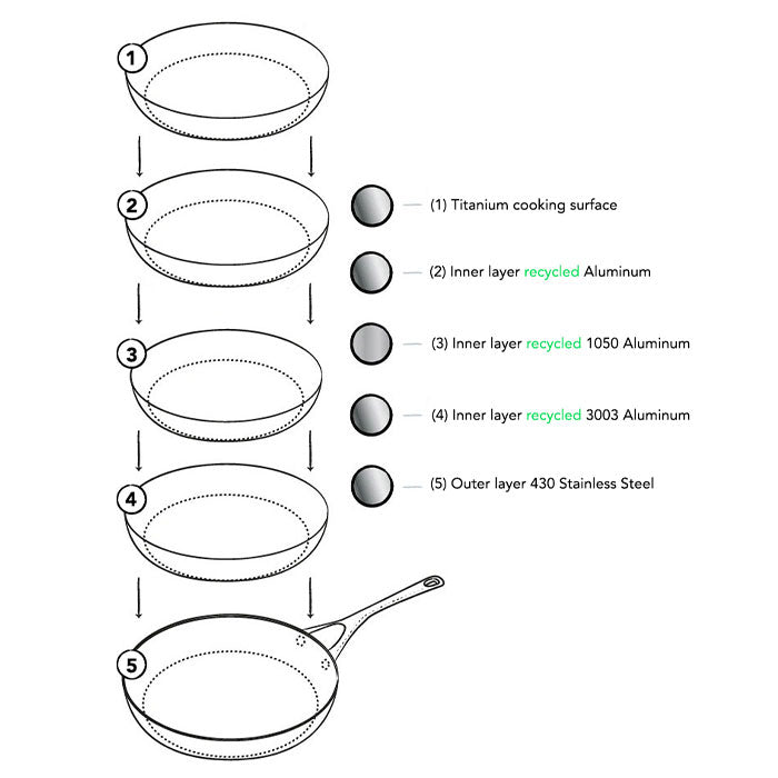 Diagram of a 5-ply pan construction with recycled core, featuring five layers: titanium cooking surface, two inner layers of recycled aluminum, one recycled 1050 aluminum layer, one recycled 3003 aluminum layer, and an outer layer of 430 stainless steel.