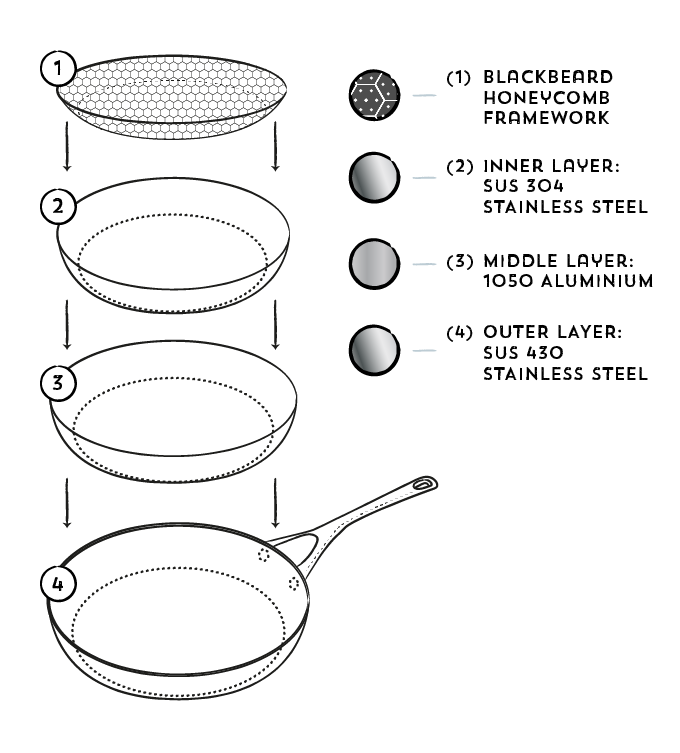 Diagram of a tri-ply pan construction featuring the Blackbeard honeycomb framework, an inner layer of SUS 304 stainless steel, a middle layer of 1050 aluminum, and an outer layer of SUS 430 stainless steel