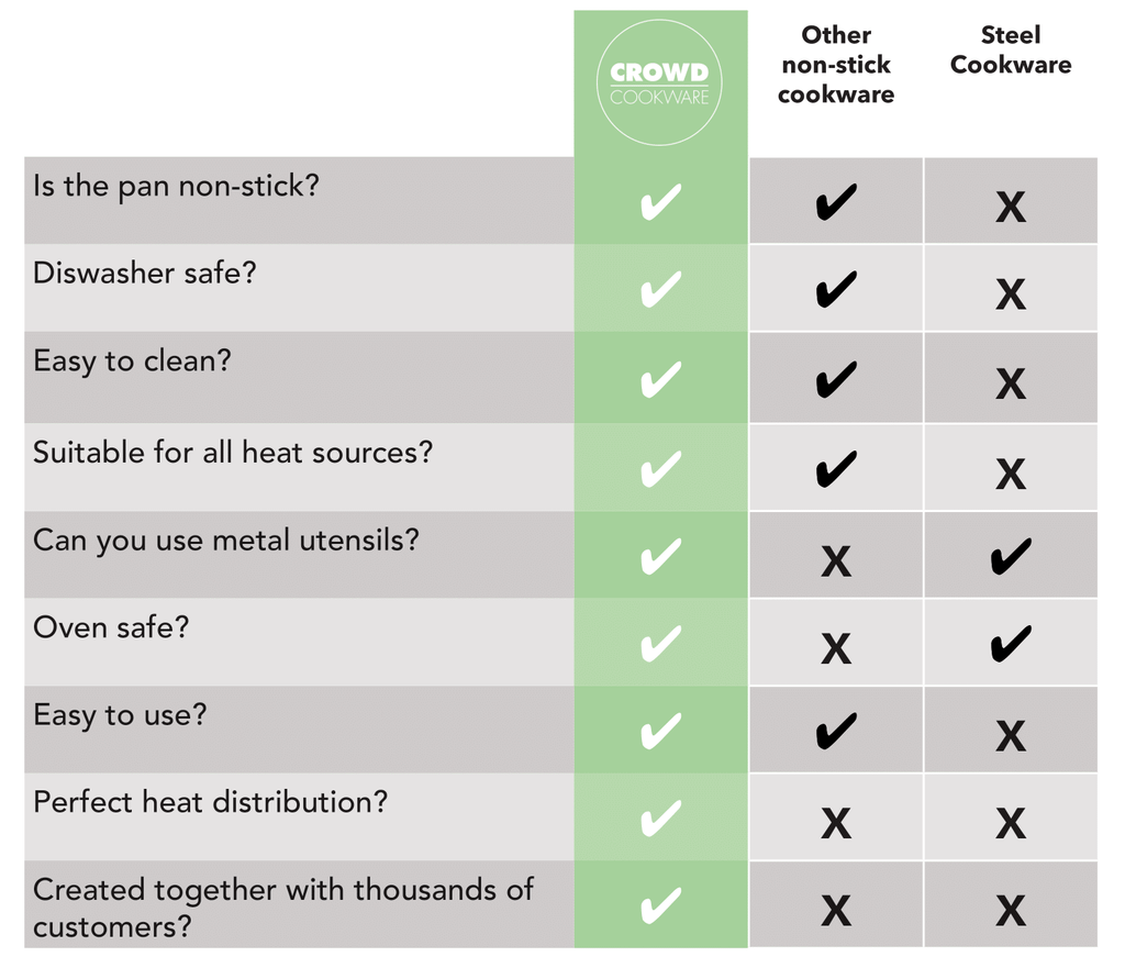 Infografik zur Erläuterung der Vorteile von Blackbeard gegenüber anderen Antihaft- und Stahlkochgeschirren