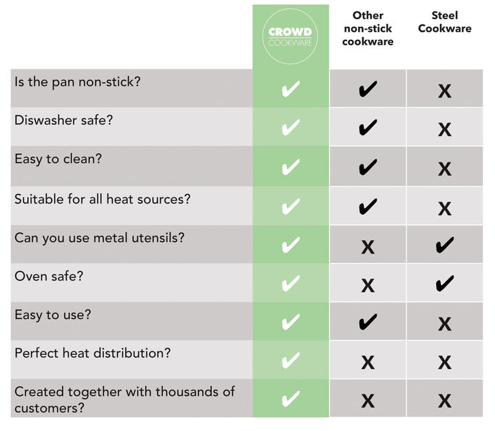 Infographic explanation Blackbeard advantages vs other non-stick and steel cookware